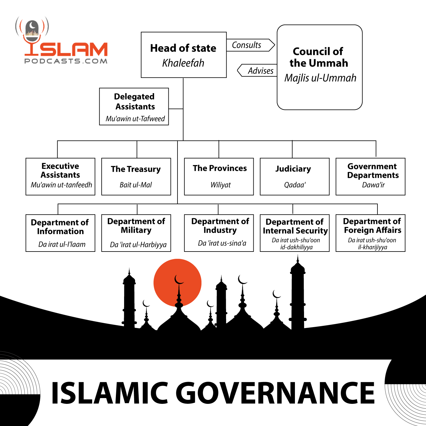 Islamic Governance